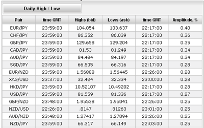 daily-high-low