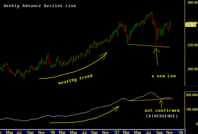 Advance Decline Line Indicator