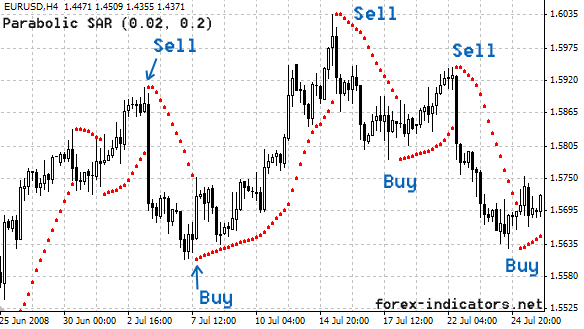 parabolic sar indicator