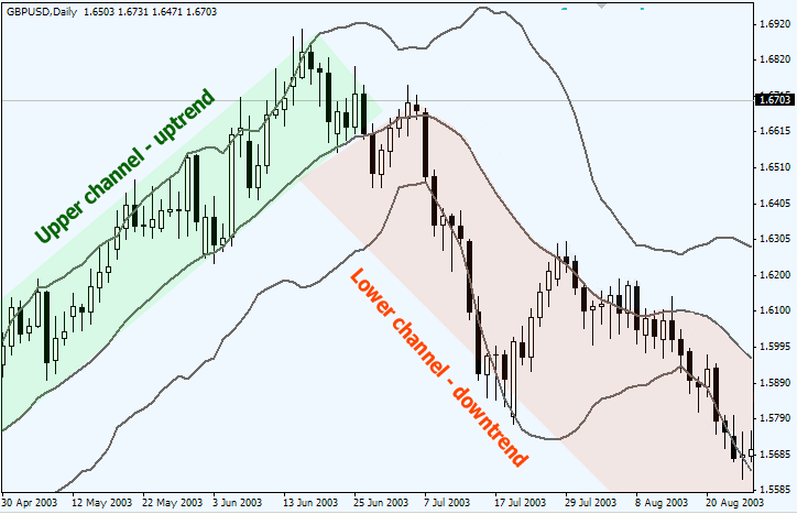 bollinger bands indicator