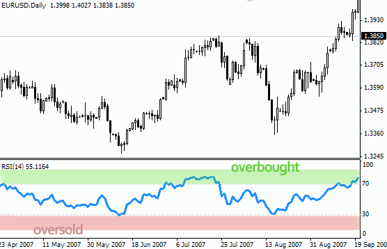 RSI Indicator