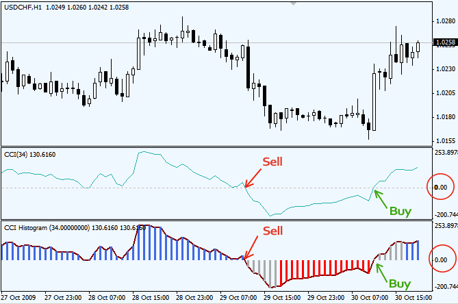 cci indicator