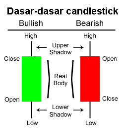 dasar dasar candlestick