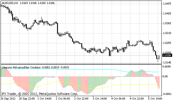 aget oscillator indicator