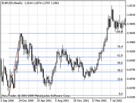 fibonacci retracement