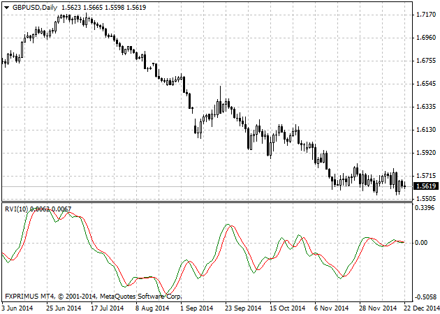 RVI Indicator