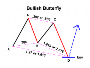 bullish-butterfly