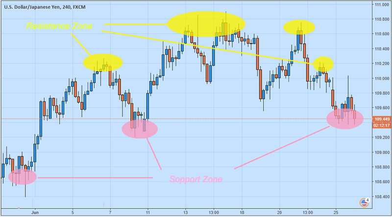 Support and Resistance 