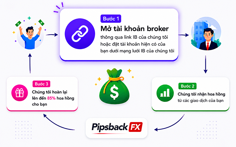 how-it-works-vi-step-1 Hoàn tiền forex