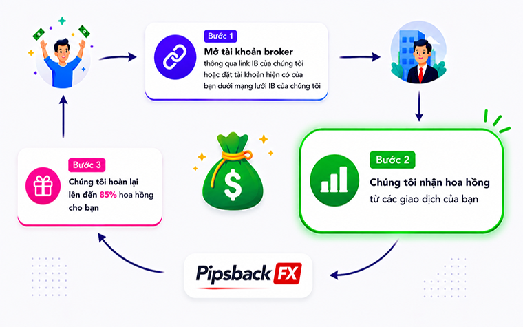 how-it-works-vi-step-2 hoàn phí forex