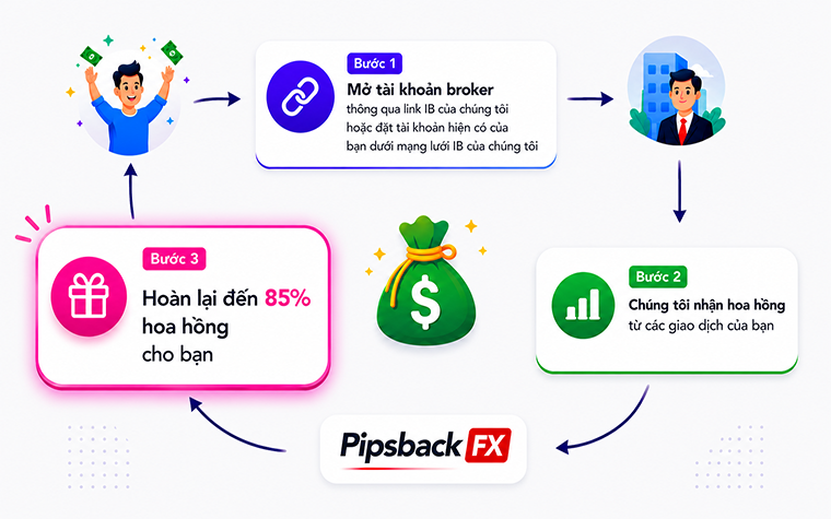 how-it-works-vi-step-3 Hoàn tiền XAUUSD